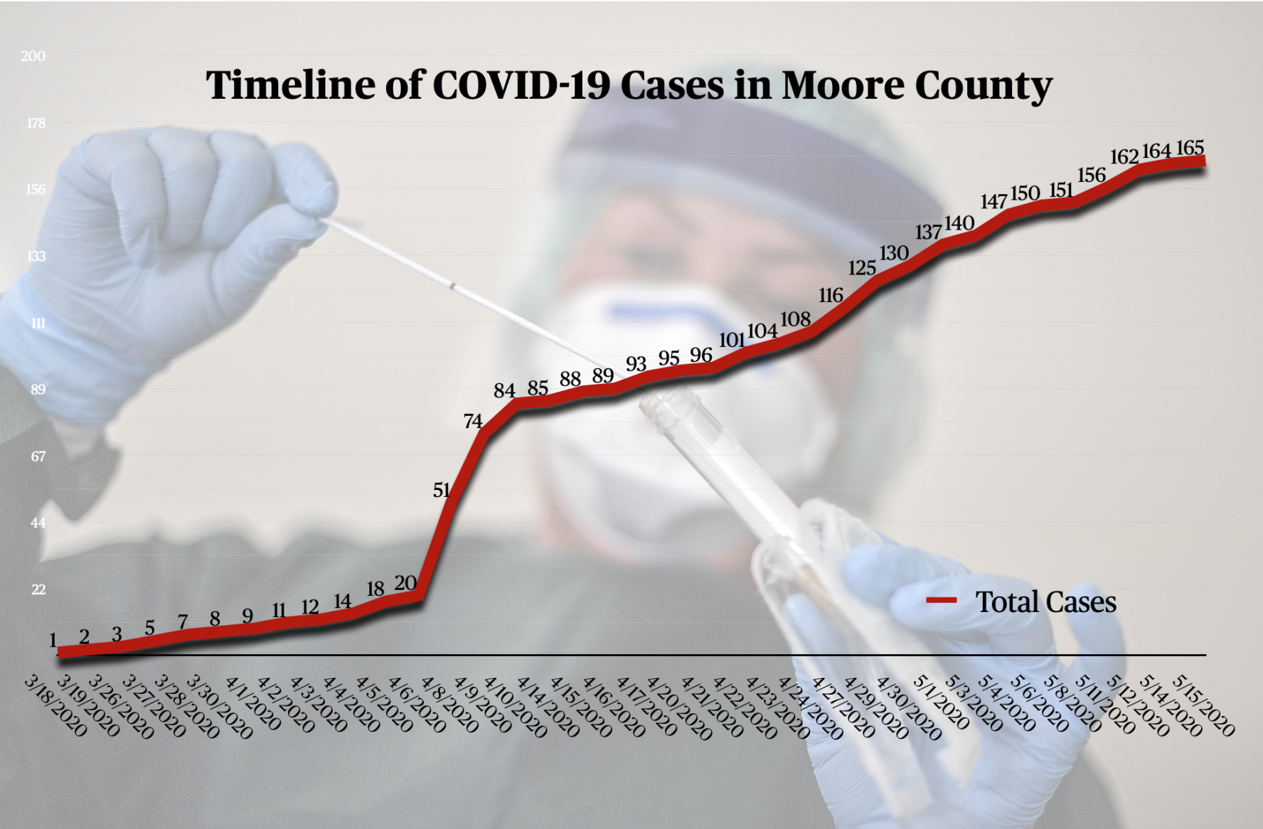 Timeline of the coronavirus in Moore County from March 18 to May 15.